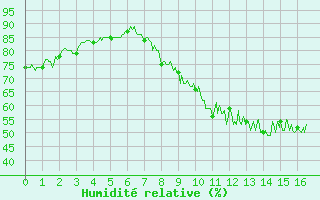 Courbe de l'humidit relative pour Belfort-Dorans (90)