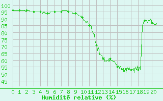 Courbe de l'humidit relative pour Montauban (82)