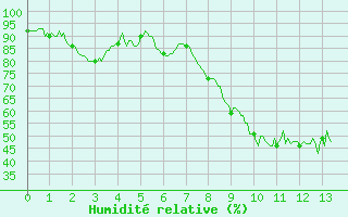 Courbe de l'humidit relative pour Alpuech (12)