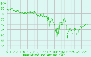 Courbe de l'humidit relative pour Formigures (66)