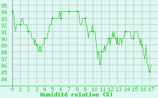 Courbe de l'humidit relative pour Istres (13)
