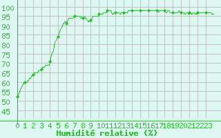 Courbe de l'humidit relative pour Lyon - Saint-Exupry (69)