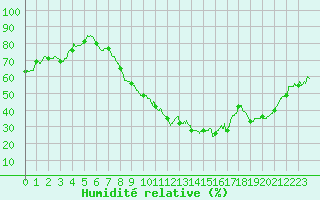Courbe de l'humidit relative pour Visan (84)