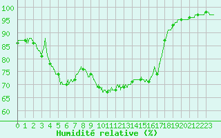 Courbe de l'humidit relative pour Montpellier (34)