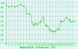 Courbe de l'humidit relative pour Boulogne (62)