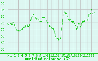 Courbe de l'humidit relative pour Bergerac (24)