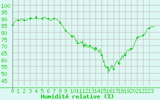Courbe de l'humidit relative pour Bziers Cap d'Agde (34)