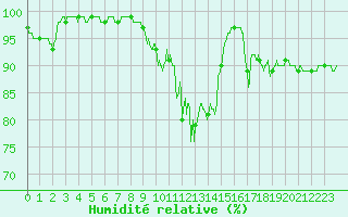 Courbe de l'humidit relative pour Bessey (21)