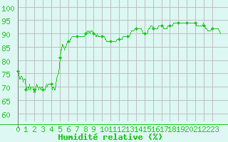 Courbe de l'humidit relative pour Ile Rousse (2B)