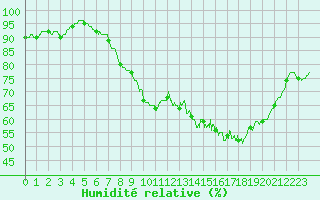 Courbe de l'humidit relative pour Poitiers (86)