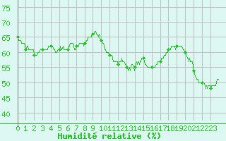 Courbe de l'humidit relative pour Lyon - Saint-Exupry (69)
