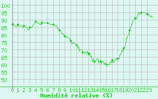 Courbe de l'humidit relative pour Istres (13)