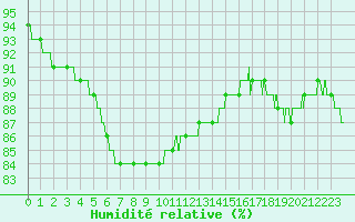 Courbe de l'humidit relative pour Cap de la Hague (50)