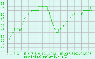 Courbe de l'humidit relative pour Abbeville (80)