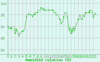 Courbe de l'humidit relative pour Albert-Bray (80)