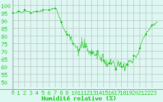 Courbe de l'humidit relative pour Mauriac (15)