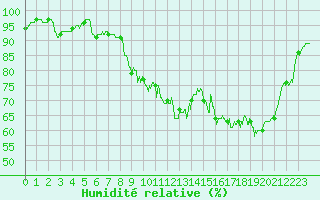 Courbe de l'humidit relative pour Alenon (61)