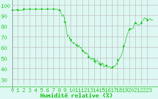 Courbe de l'humidit relative pour Captieux-Retjons (40)