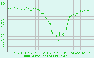 Courbe de l'humidit relative pour Brive-Souillac (19)