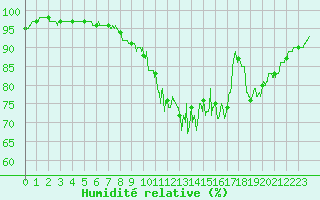 Courbe de l'humidit relative pour Urgons (40)