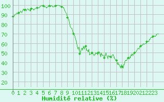 Courbe de l'humidit relative pour Vannes-Sn (56)