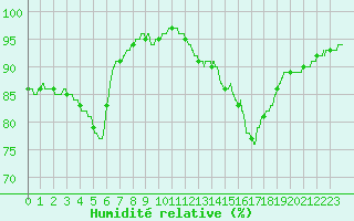 Courbe de l'humidit relative pour Roissy (95)