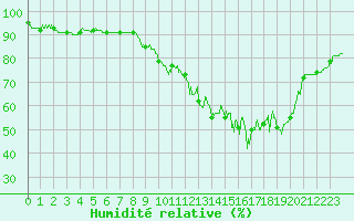 Courbe de l'humidit relative pour Metz-Nancy-Lorraine (57)