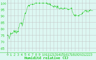 Courbe de l'humidit relative pour Porquerolles (83)