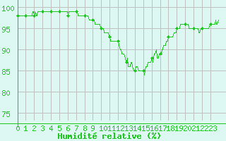 Courbe de l'humidit relative pour Abbeville (80)