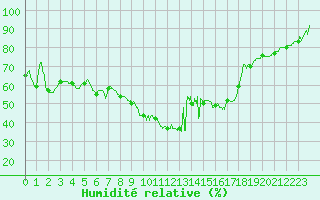 Courbe de l'humidit relative pour Montpellier (34)