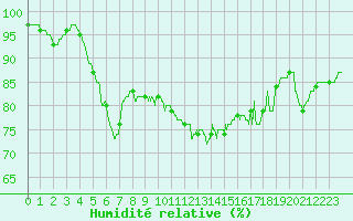 Courbe de l'humidit relative pour Le Talut - Belle-Ile (56)
