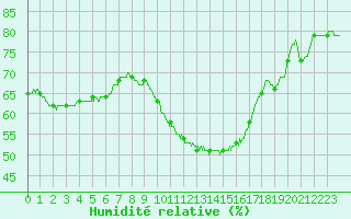 Courbe de l'humidit relative pour Montpellier (34)