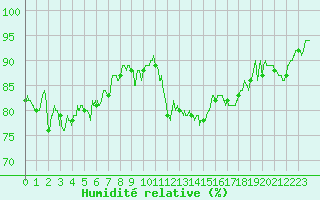 Courbe de l'humidit relative pour Ambrieu (01)