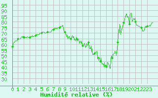 Courbe de l'humidit relative pour Bourgoin (38)