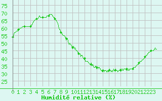 Courbe de l'humidit relative pour Colmar (68)