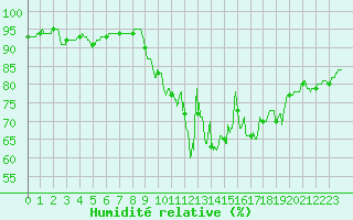Courbe de l'humidit relative pour Rennes (35)
