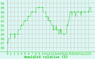Courbe de l'humidit relative pour Bignan (56)