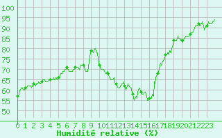 Courbe de l'humidit relative pour Le Luc - Cannet des Maures (83)