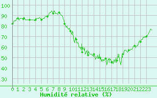 Courbe de l'humidit relative pour Saint-Quentin (02)
