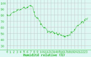 Courbe de l'humidit relative pour Saint Roman-Diois (26)
