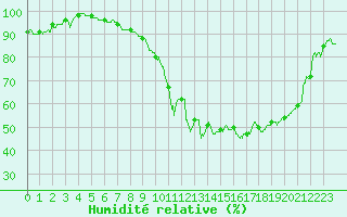 Courbe de l'humidit relative pour Romorantin (41)