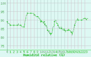 Courbe de l'humidit relative pour Abbeville (80)