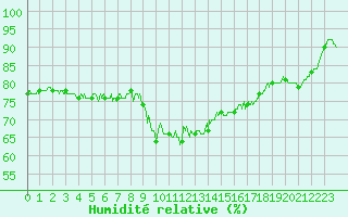 Courbe de l'humidit relative pour Vannes-Sn (56)