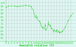 Courbe de l'humidit relative pour Saint-milion (33)