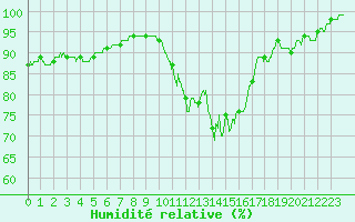 Courbe de l'humidit relative pour Chteauroux (36)