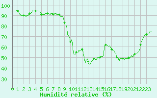 Courbe de l'humidit relative pour Abbeville (80)