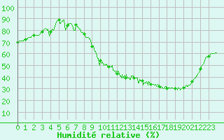 Courbe de l'humidit relative pour Toussus-le-Noble (78)