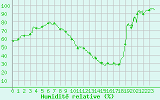Courbe de l'humidit relative pour Belfort-Dorans (90)