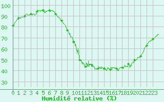 Courbe de l'humidit relative pour Melun (77)