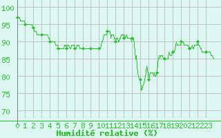 Courbe de l'humidit relative pour Lille (59)